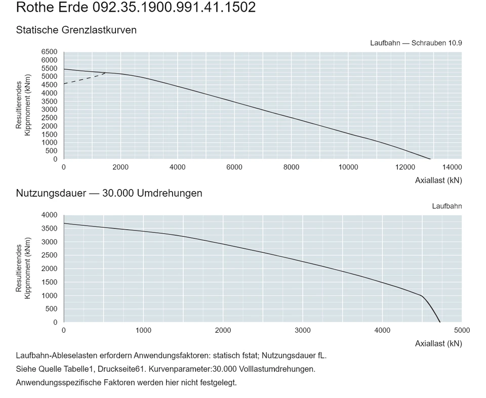 Rothe Erde 092.35.1900.991.41.1502 — Tragfähigkeitskurve; Axiallast (kN); Resultierendes Kippmoment (kNm)