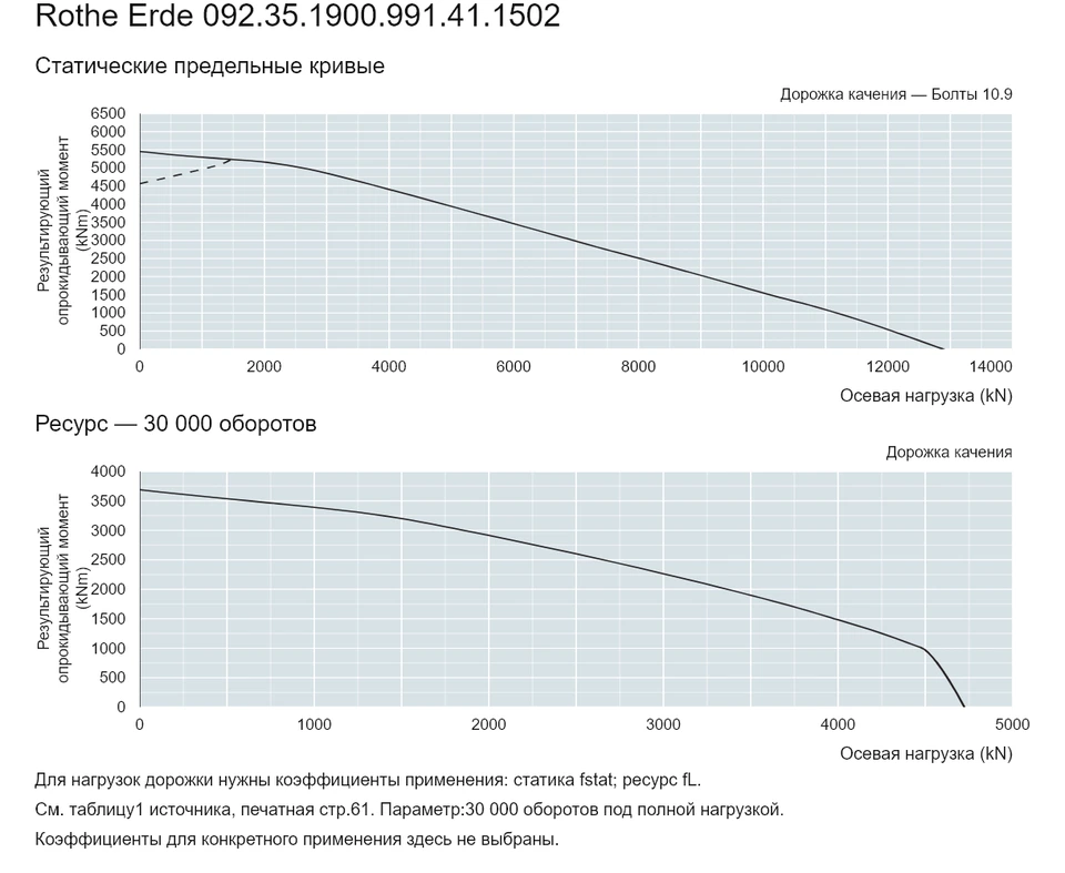 Rothe Erde 092.35.1900.991.41.1502 — Кривая грузоподъемности; Осевая нагрузка (kN); Результирующий опрокидывающий момент (kNm)