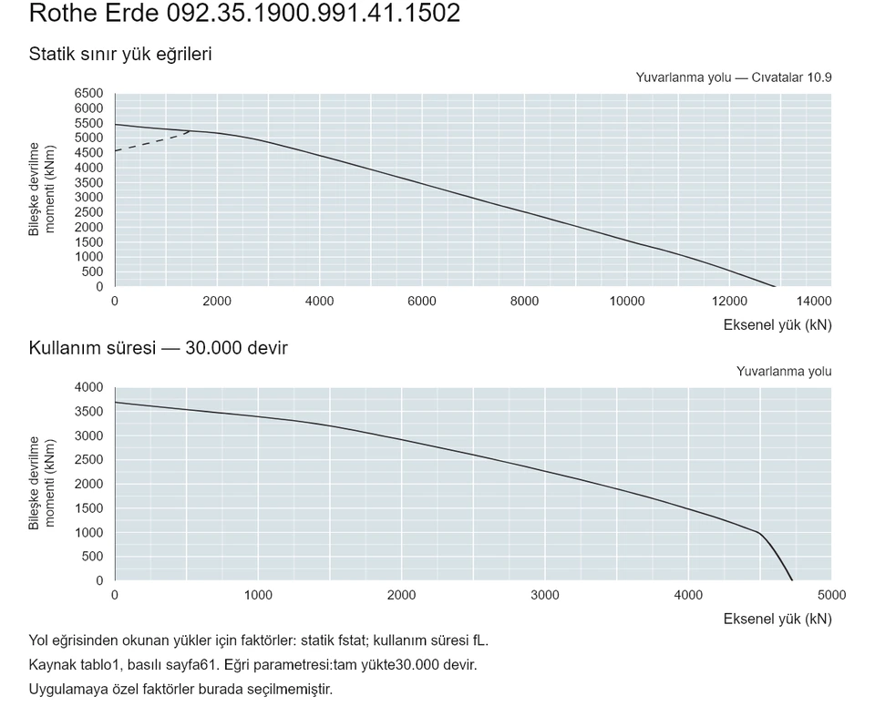 Rothe Erde 092.35.1900.991.41.1502 — Yük kapasitesi eğrisi; Eksenel yük (kN); Bileşke devrilme momenti (kNm)
