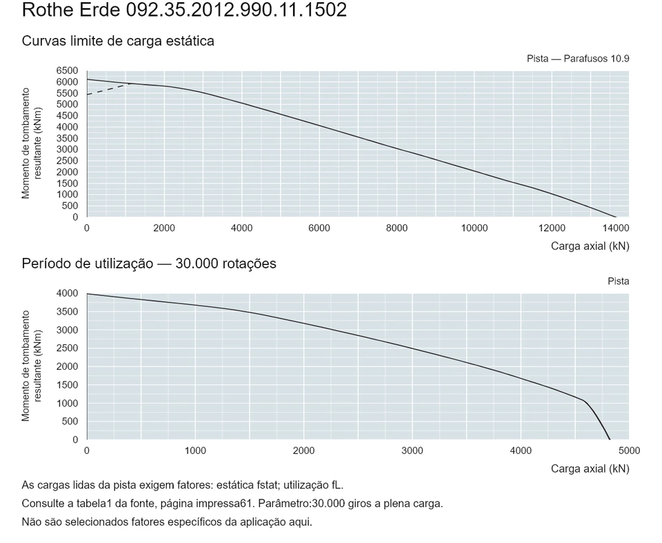 Rothe Erde 092.35.2012.990.11.1502 — Curva de capacidade de carga; Carga axial (kN); Momento de tombamento resultante (kNm)