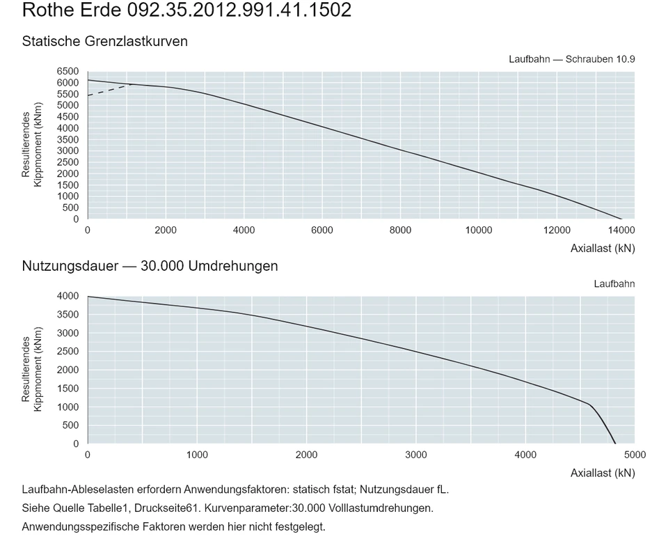 Rothe Erde 092.35.2012.991.41.1502 — Tragfähigkeitskurve; Axiallast (kN); Resultierendes Kippmoment (kNm)