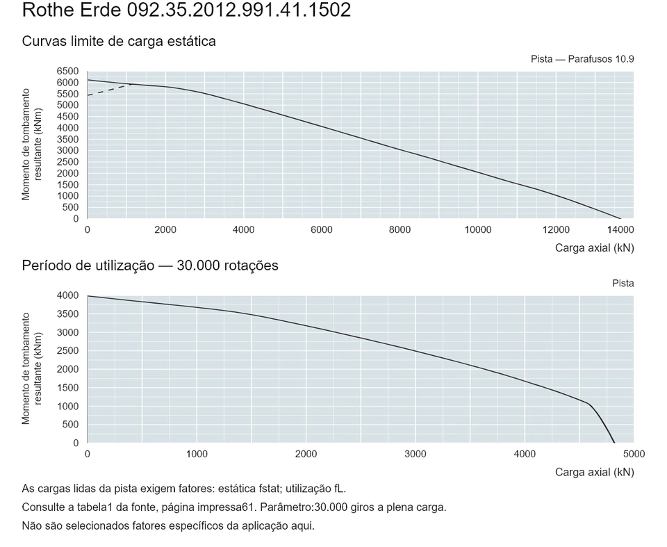 Rothe Erde 092.35.2012.991.41.1502 — Curva de capacidade de carga; Carga axial (kN); Momento de tombamento resultante (kNm)