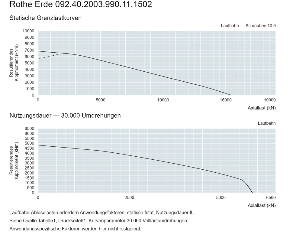 Rothe Erde 092.40.2003.990.11.1502 — Tragfähigkeitskurve; Axiallast (kN); Resultierendes Kippmoment (kNm)