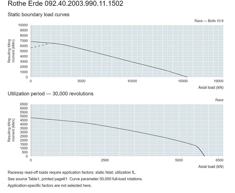 Rothe Erde 092.40.2003.990.11.1502 — Load capacity curve; Axial load (kN); Resulting tilting moment (kNm)
