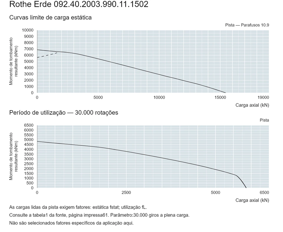 Rothe Erde 092.40.2003.990.11.1502 — Curva de capacidade de carga; Carga axial (kN); Momento de tombamento resultante (kNm)
