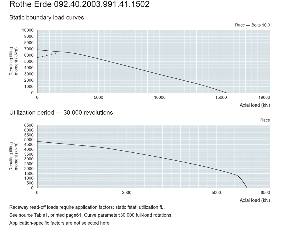 Rothe Erde 092.40.2003.991.41.1502 — Load capacity curve; Axial load (kN); Resulting tilting moment (kNm)