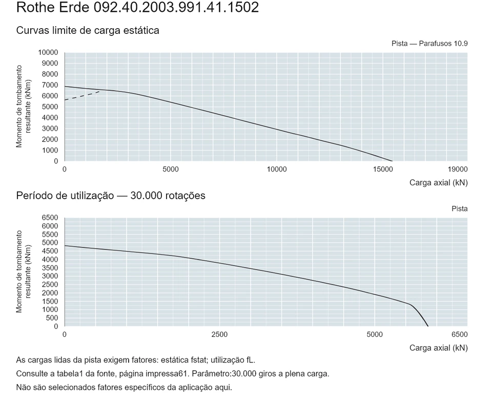 Rothe Erde 092.40.2003.991.41.1502 — Curva de capacidade de carga; Carga axial (kN); Momento de tombamento resultante (kNm)