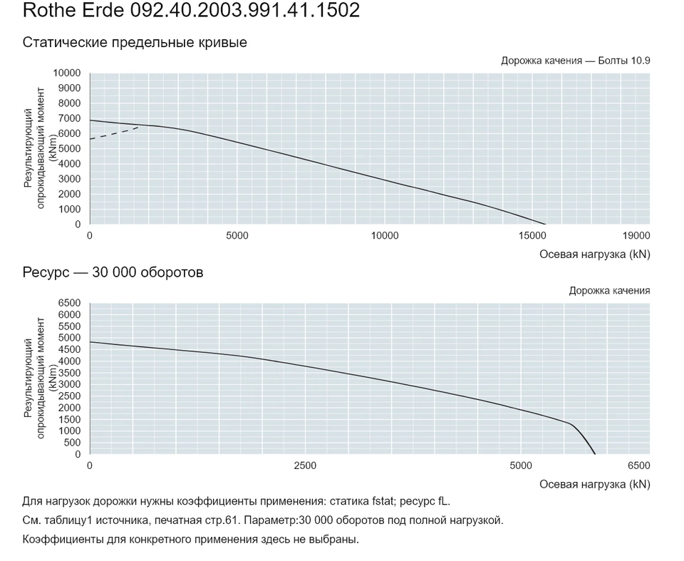 Rothe Erde 092.40.2003.991.41.1502 — Кривая грузоподъемности; Осевая нагрузка (kN); Результирующий опрокидывающий момент (kNm)