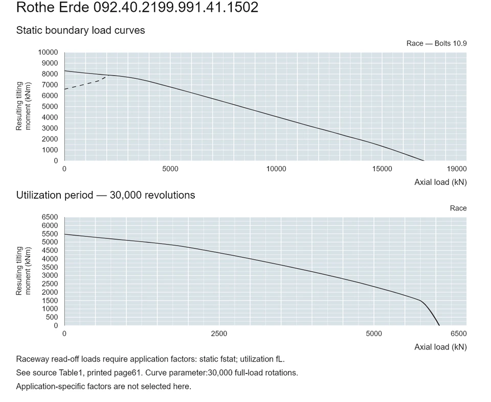 Rothe Erde 092.40.2199.991.41.1502 — Load capacity curve; Axial load (kN); Resulting tilting moment (kNm)