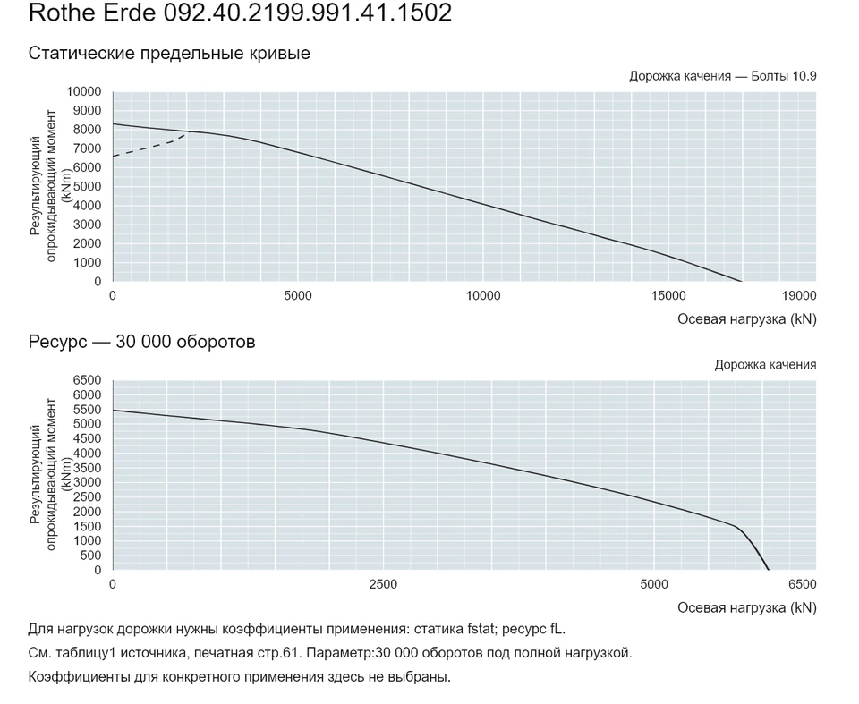 Rothe Erde 092.40.2199.991.41.1502 — Кривая грузоподъемности; Осевая нагрузка (kN); Результирующий опрокидывающий момент (kNm)