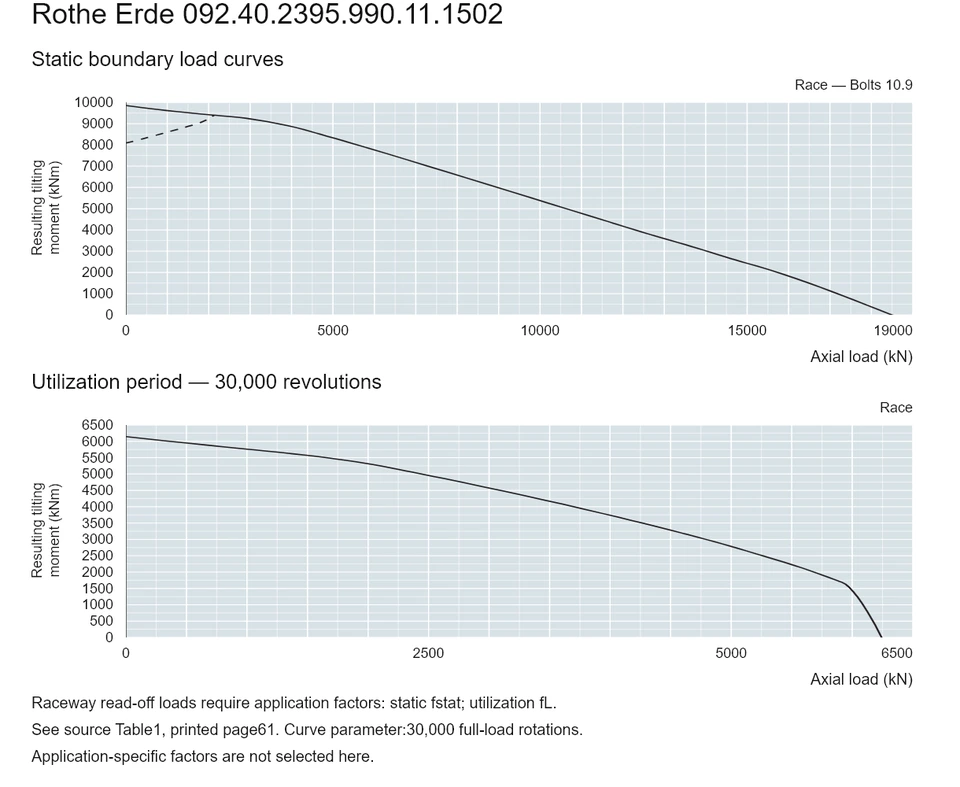 Rothe Erde 092.40.2395.990.11.1502 — Load capacity curve; Axial load (kN); Resulting tilting moment (kNm)
