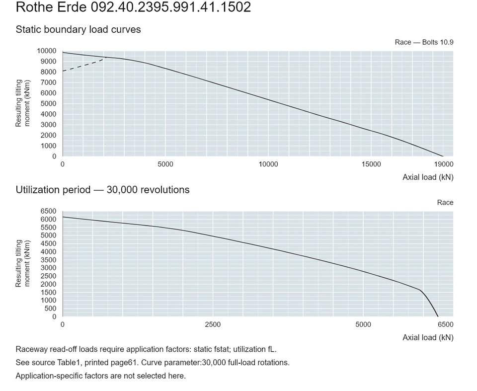 Rothe Erde 092.40.2395.991.41.1502 — Load capacity curve; Axial load (kN); Resulting tilting moment (kNm)