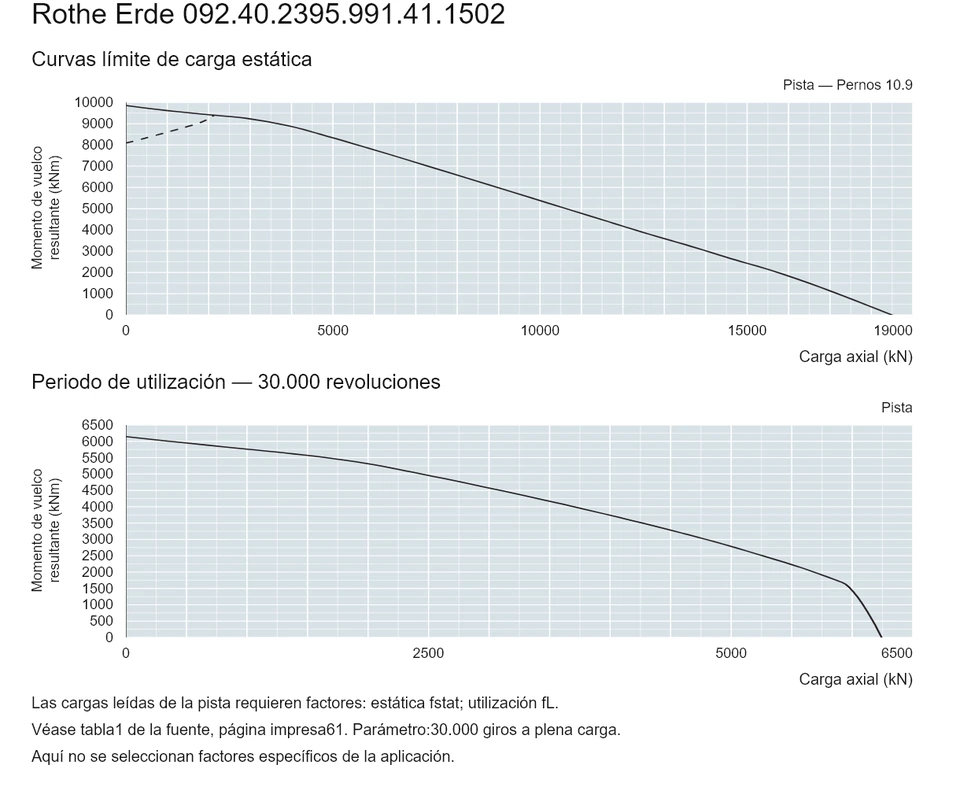 Rothe Erde 092.40.2395.991.41.1502 — Curva de capacidad de carga; Carga axial (kN); Momento de vuelco resultante (kNm)