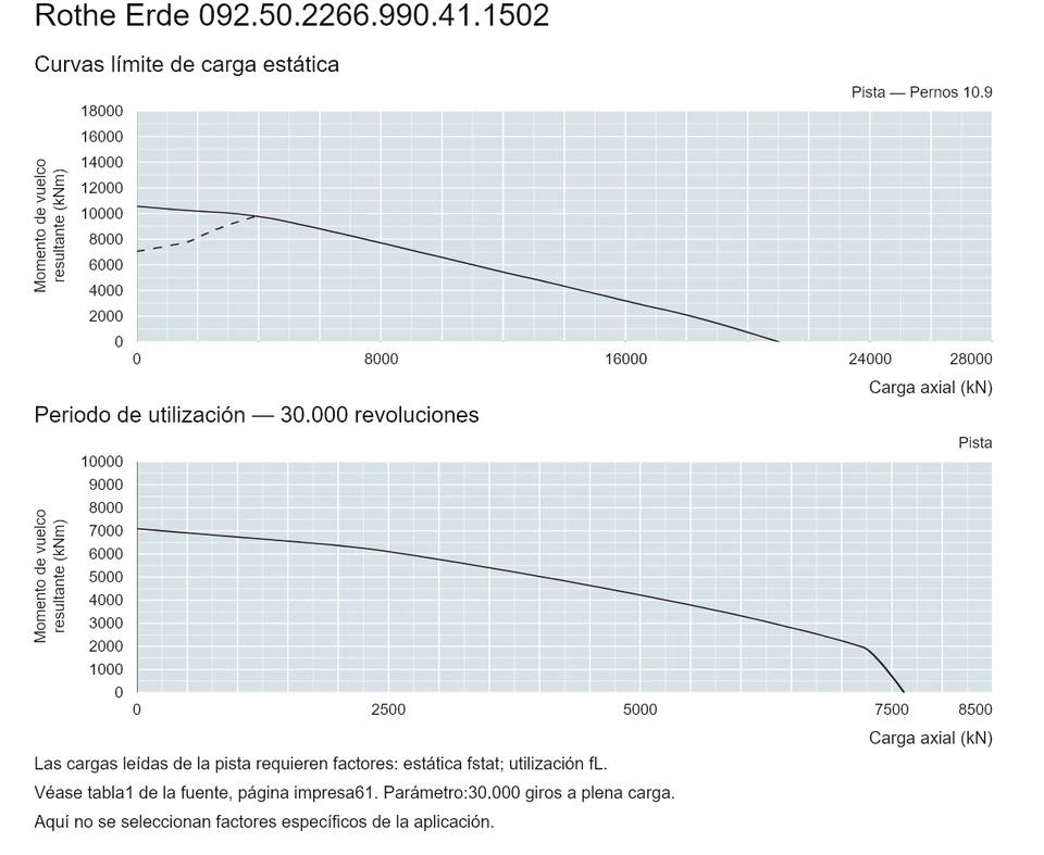 Rothe Erde 092.50.2266.990.41.1502 — Curva de capacidad de carga; Carga axial (kN); Momento de vuelco resultante (kNm)