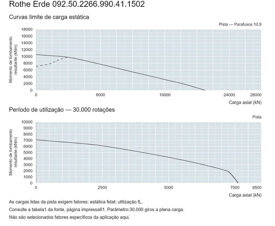 Rothe Erde 092.50.2266.990.41.1502 — Curva de capacidade de carga; Carga axial (kN); Momento de tombamento resultante (kNm)
