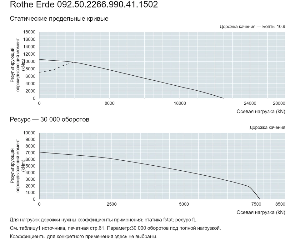 Rothe Erde 092.50.2266.990.41.1502 — Кривая грузоподъемности; Осевая нагрузка (kN); Результирующий опрокидывающий момент (kNm)
