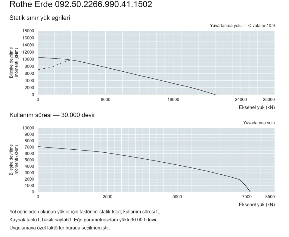 Rothe Erde 092.50.2266.990.41.1502 — Yük kapasitesi eğrisi; Eksenel yük (kN); Bileşke devrilme momenti (kNm)