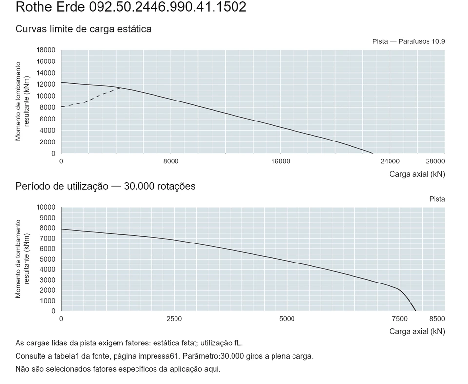 Rothe Erde 092.50.2446.990.41.1502 — Curva de capacidade de carga; Carga axial (kN); Momento de tombamento resultante (kNm)