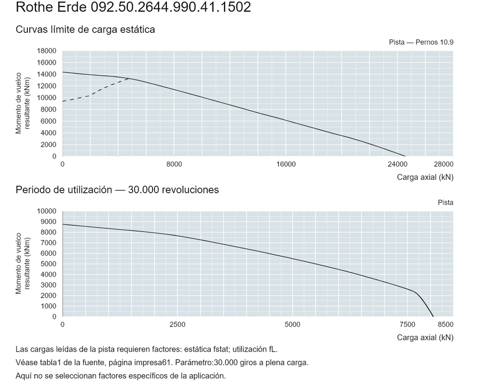 Rothe Erde 092.50.2644.990.41.1502 — Curva de capacidad de carga; Carga axial (kN); Momento de vuelco resultante (kNm)