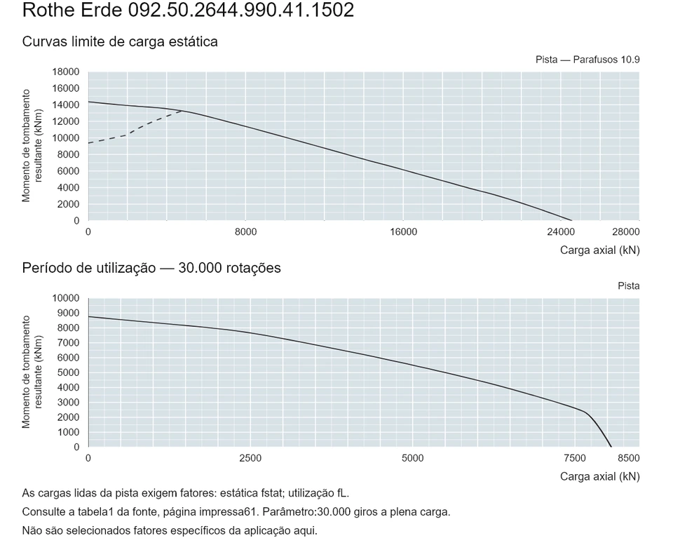Rothe Erde 092.50.2644.990.41.1502 — Curva de capacidade de carga; Carga axial (kN); Momento de tombamento resultante (kNm)