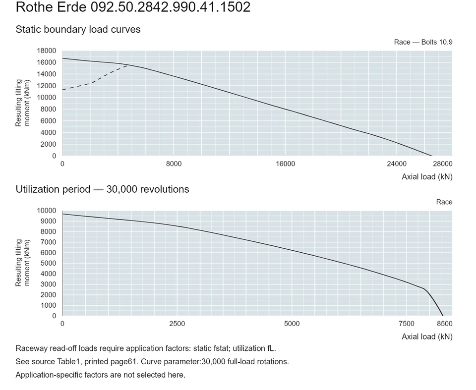 Rothe Erde 092.50.2842.990.41.1502 — Load capacity curve; Axial load (kN); Resulting tilting moment (kNm)