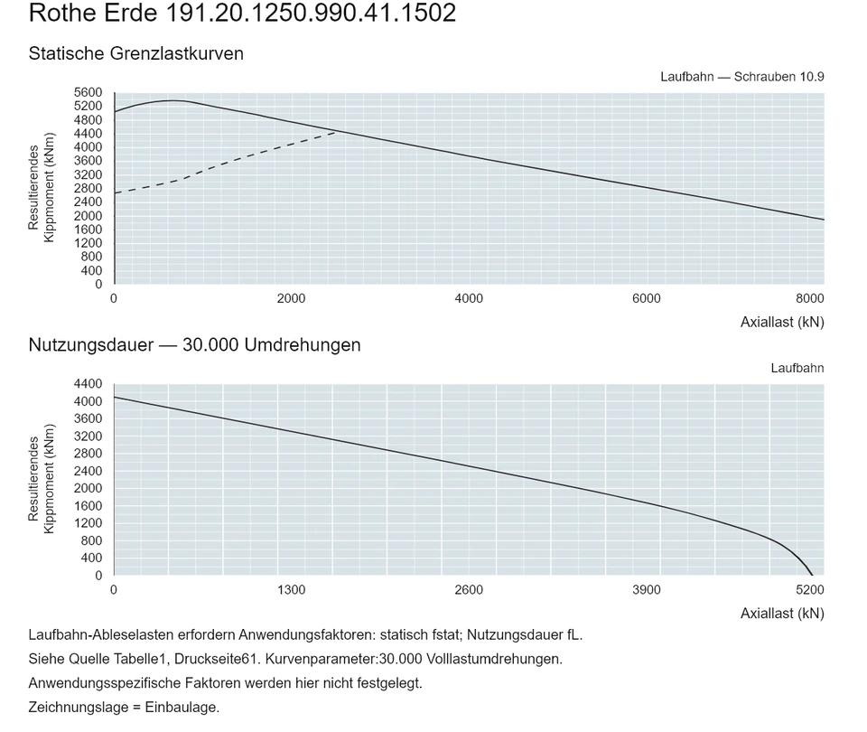 Rothe Erde 191.20.1250.990.41.1502 — Tragfähigkeitskurve; Axiallast (kN); Resultierendes Kippmoment (kNm)
