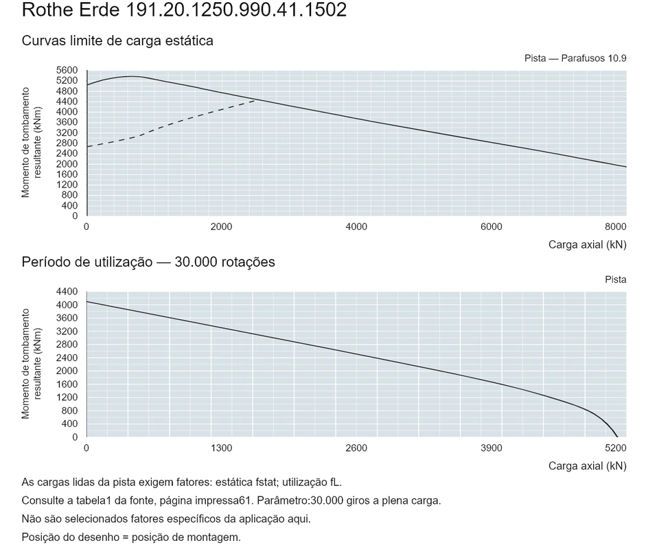 Rothe Erde 191.20.1250.990.41.1502 — Curva de capacidade de carga; Carga axial (kN); Momento de tombamento resultante (kNm)