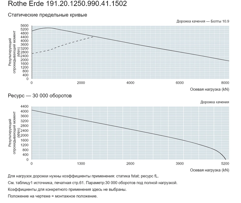 Rothe Erde 191.20.1250.990.41.1502 — Кривая грузоподъемности; Осевая нагрузка (kN); Результирующий опрокидывающий момент (kNm)