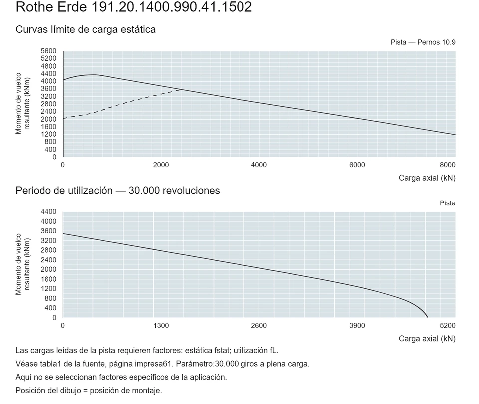 Rothe Erde 191.20.1400.990.41.1502 — Curva de capacidad de carga; Carga axial (kN); Momento de vuelco resultante (kNm)