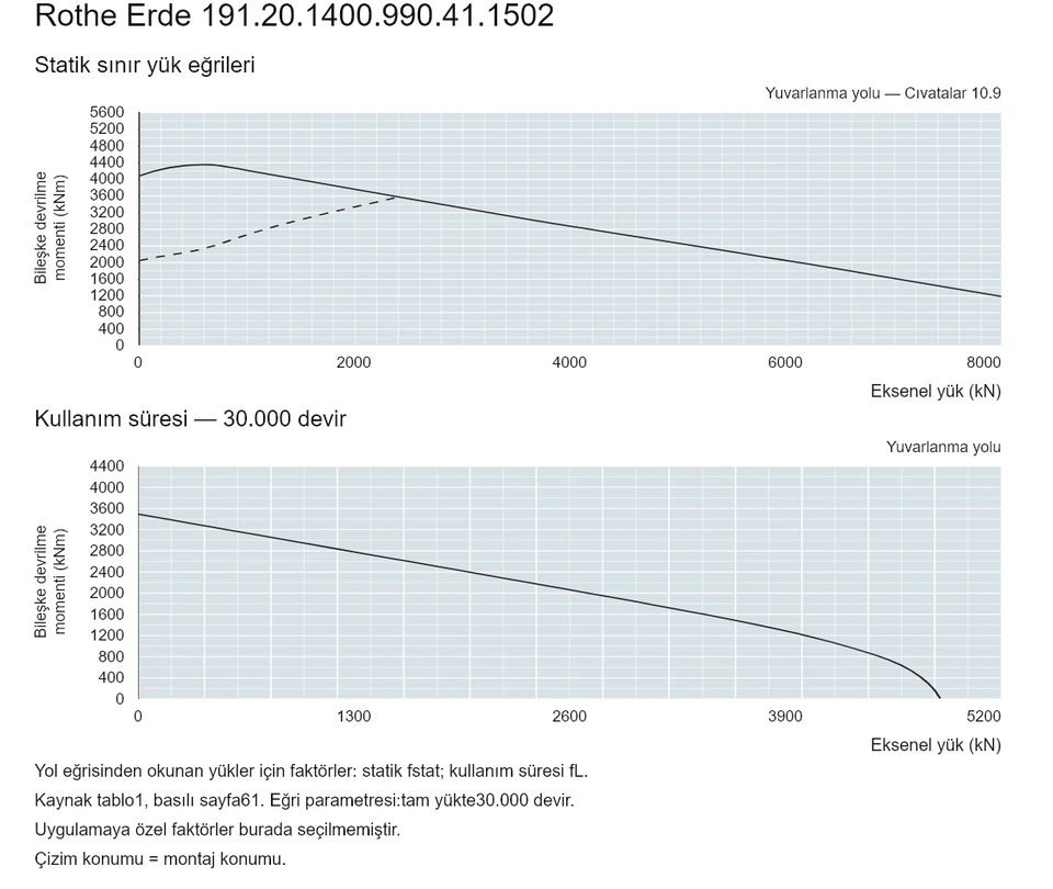 Rothe Erde 191.20.1400.990.41.1502 — Yük kapasitesi eğrisi; Eksenel yük (kN); Bileşke devrilme momenti (kNm)