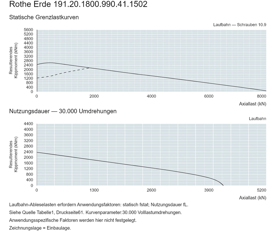 Rothe Erde 191.20.1800.990.41.1502 — Tragfähigkeitskurve; Axiallast (kN); Resultierendes Kippmoment (kNm)