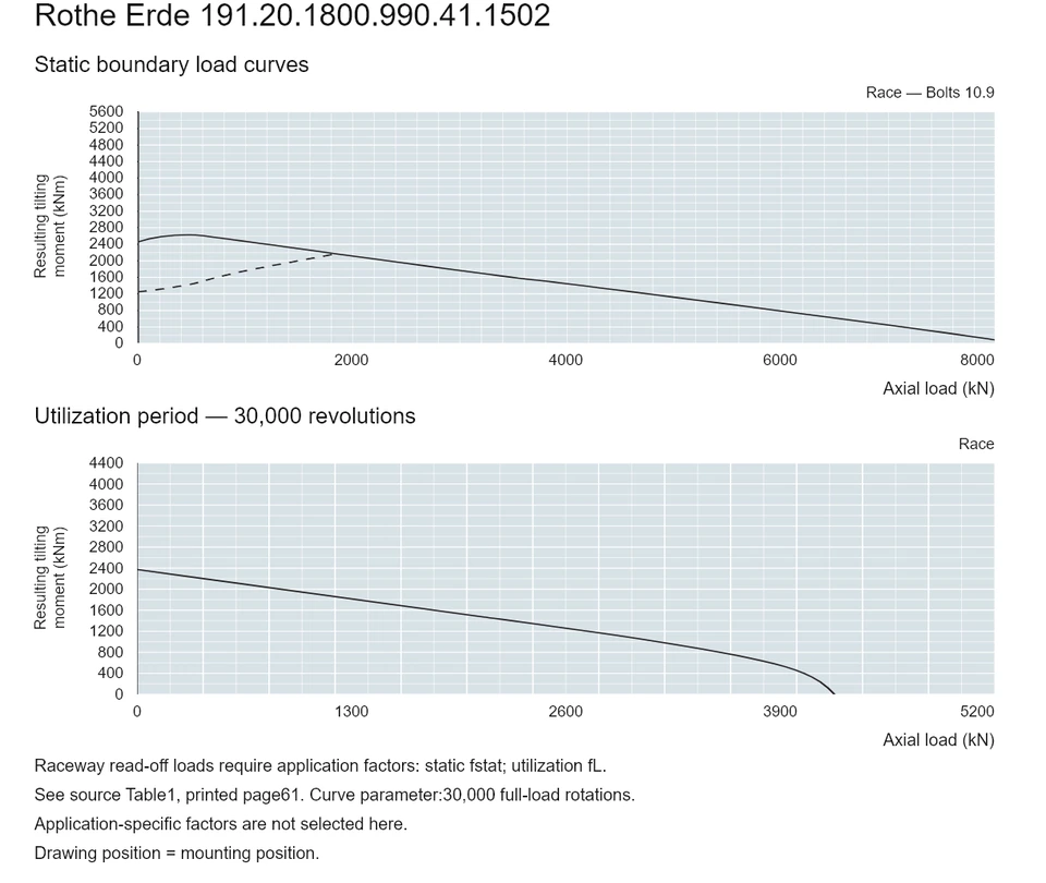 Rothe Erde 191.20.1800.990.41.1502 — Load capacity curve; Axial load (kN); Resulting tilting moment (kNm)