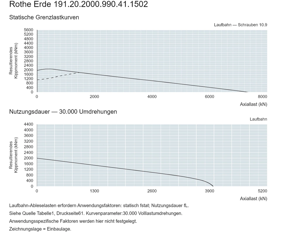 Rothe Erde 191.20.2000.990.41.1502 — Tragfähigkeitskurve; Axiallast (kN); Resultierendes Kippmoment (kNm)
