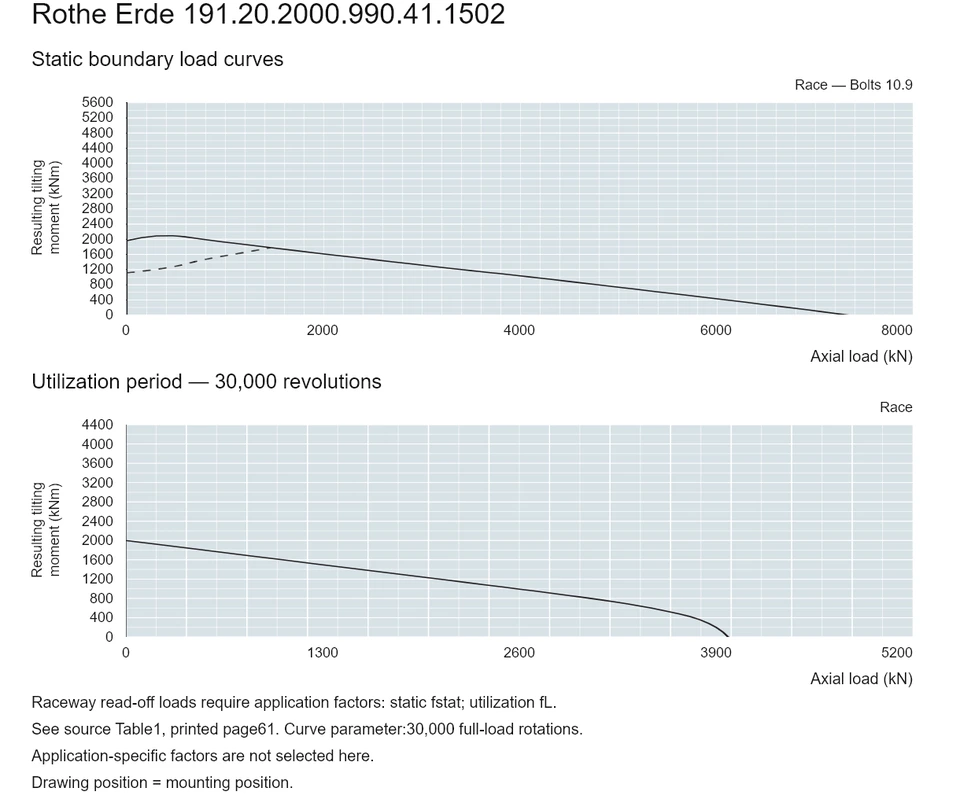 Rothe Erde 191.20.2000.990.41.1502 — Load capacity curve; Axial load (kN); Resulting tilting moment (kNm)