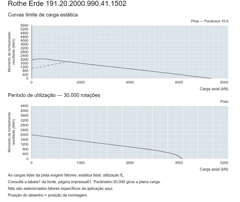 Rothe Erde 191.20.2000.990.41.1502 — Curva de capacidade de carga; Carga axial (kN); Momento de tombamento resultante (kNm)