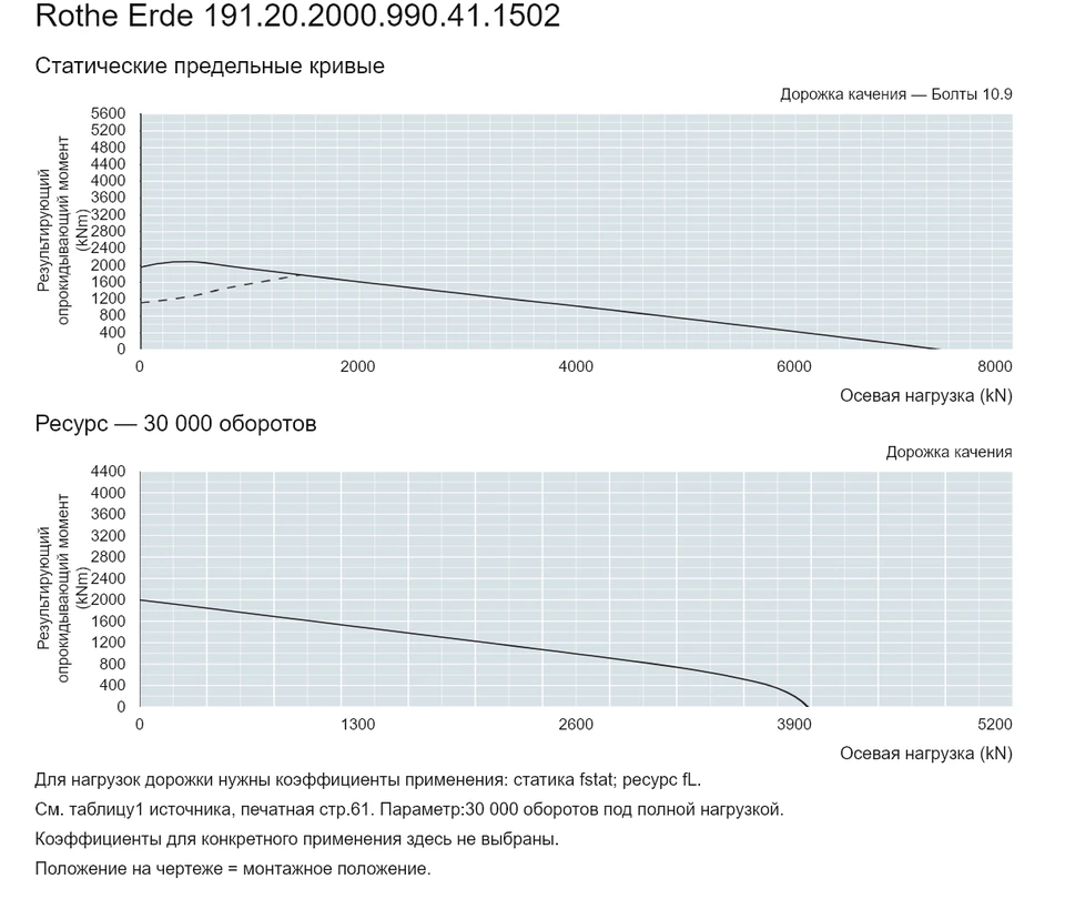 Rothe Erde 191.20.2000.990.41.1502 — Кривая грузоподъемности; Осевая нагрузка (kN); Результирующий опрокидывающий момент (kNm)