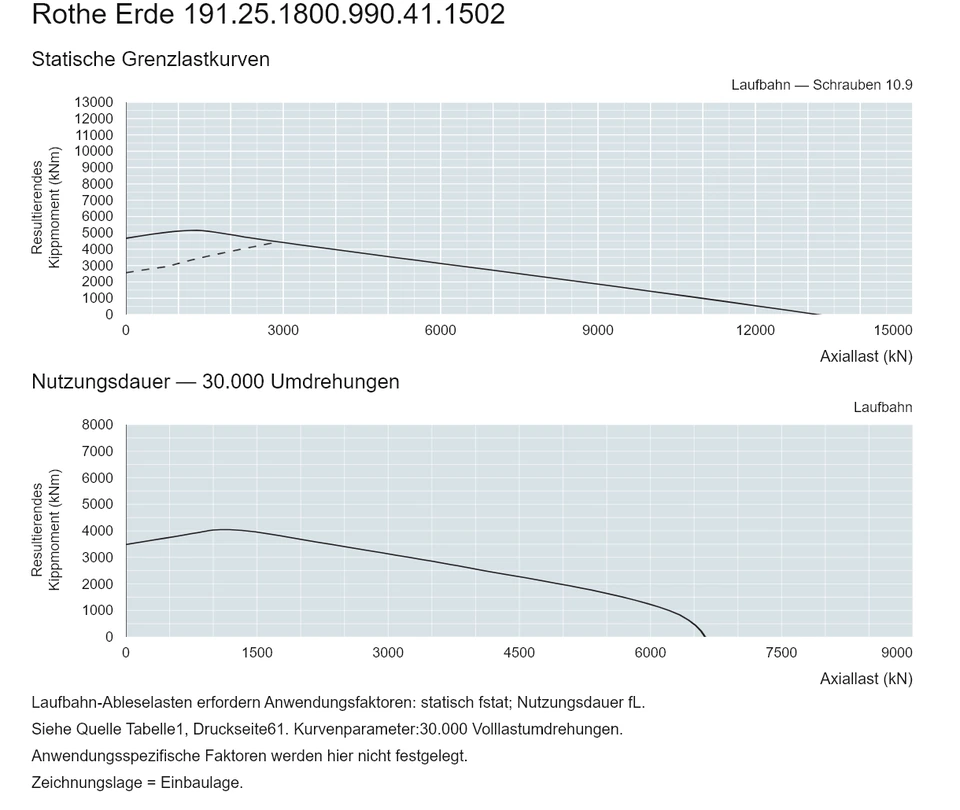 Rothe Erde 191.25.1800.990.41.1502 — Tragfähigkeitskurve; Axiallast (kN); Resultierendes Kippmoment (kNm)