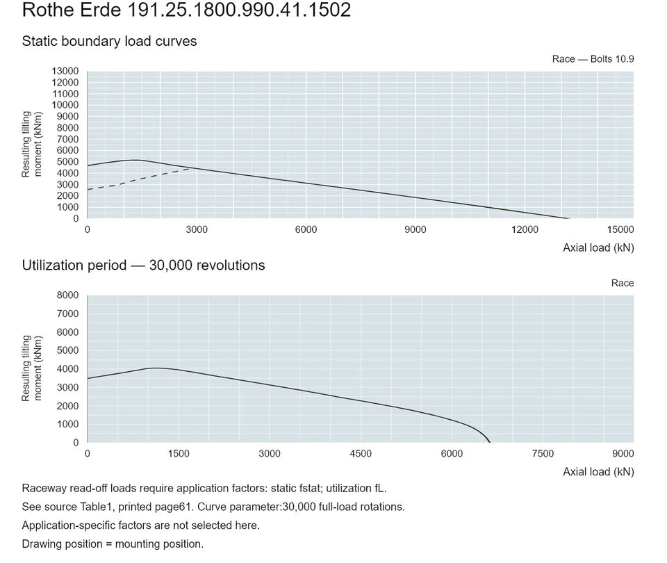 Rothe Erde 191.25.1800.990.41.1502 — Load capacity curve; Axial load (kN); Resulting tilting moment (kNm)