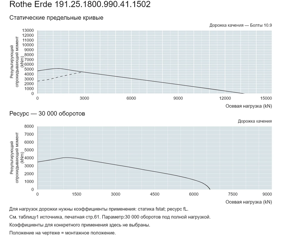Rothe Erde 191.25.1800.990.41.1502 — Кривая грузоподъемности; Осевая нагрузка (kN); Результирующий опрокидывающий момент (kNm)