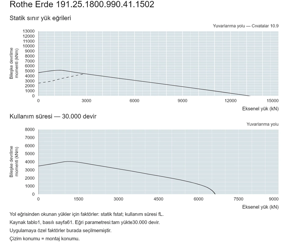 Rothe Erde 191.25.1800.990.41.1502 — Yük kapasitesi eğrisi; Eksenel yük (kN); Bileşke devrilme momenti (kNm)