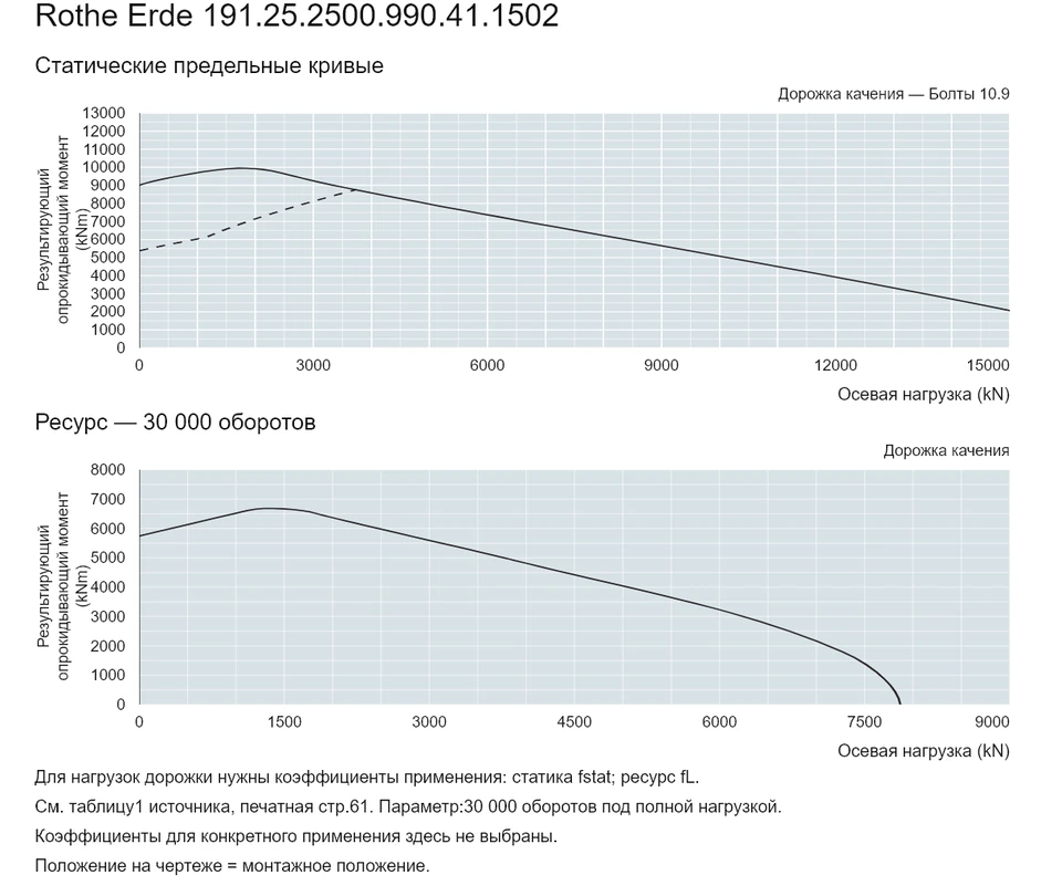 Rothe Erde 191.25.2500.990.41.1502 — Кривая грузоподъемности; Осевая нагрузка (kN); Результирующий опрокидывающий момент (kNm)