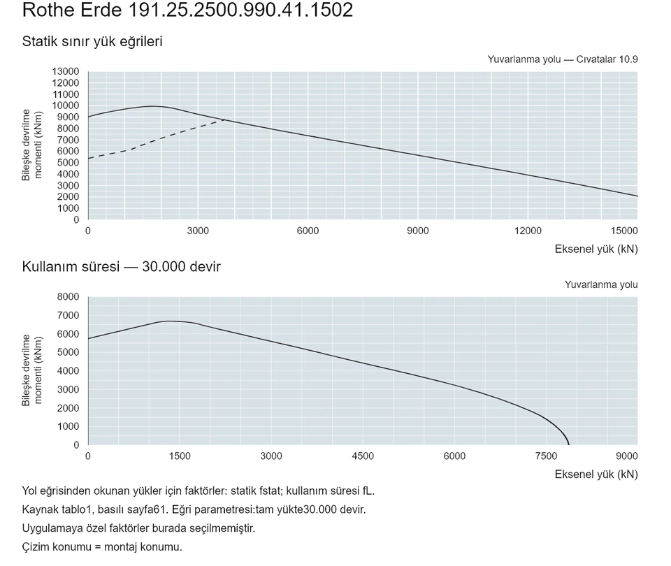 Rothe Erde 191.25.2500.990.41.1502 — Yük kapasitesi eğrisi; Eksenel yük (kN); Bileşke devrilme momenti (kNm)