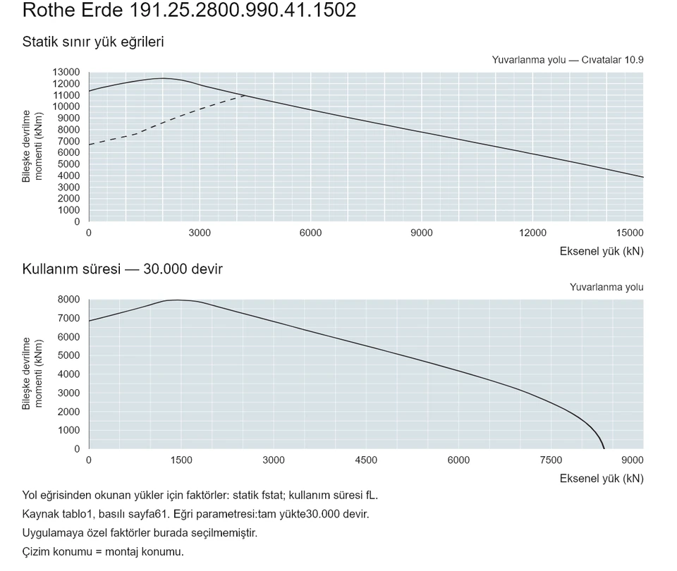 Rothe Erde 191.25.2800.990.41.1502 — Yük kapasitesi eğrisi; Eksenel yük (kN); Bileşke devrilme momenti (kNm)