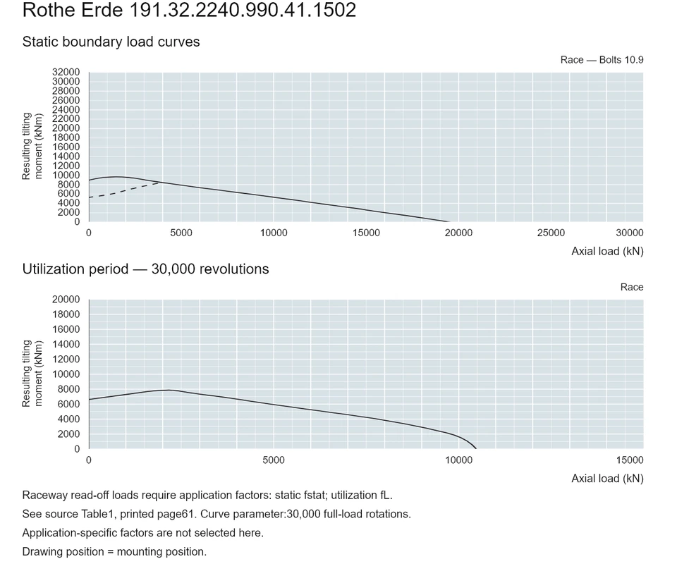 Rothe Erde 191.32.2240.990.41.1502 — Load capacity curve; Axial load (kN); Resulting tilting moment (kNm)