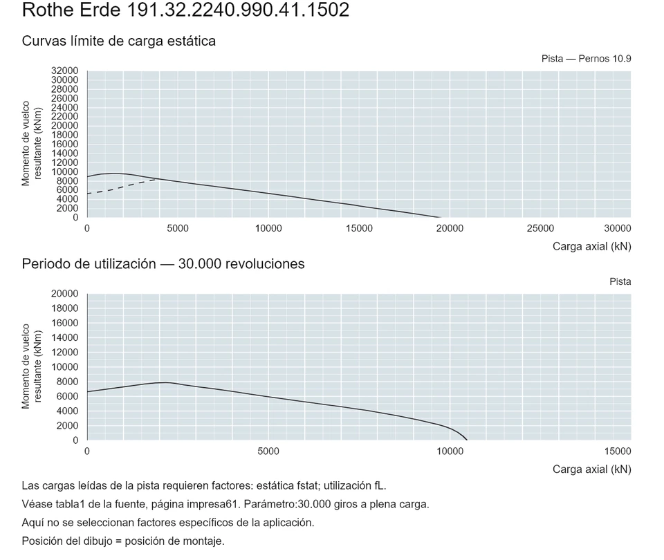 Rothe Erde 191.32.2240.990.41.1502 — Curva de capacidad de carga; Carga axial (kN); Momento de vuelco resultante (kNm)