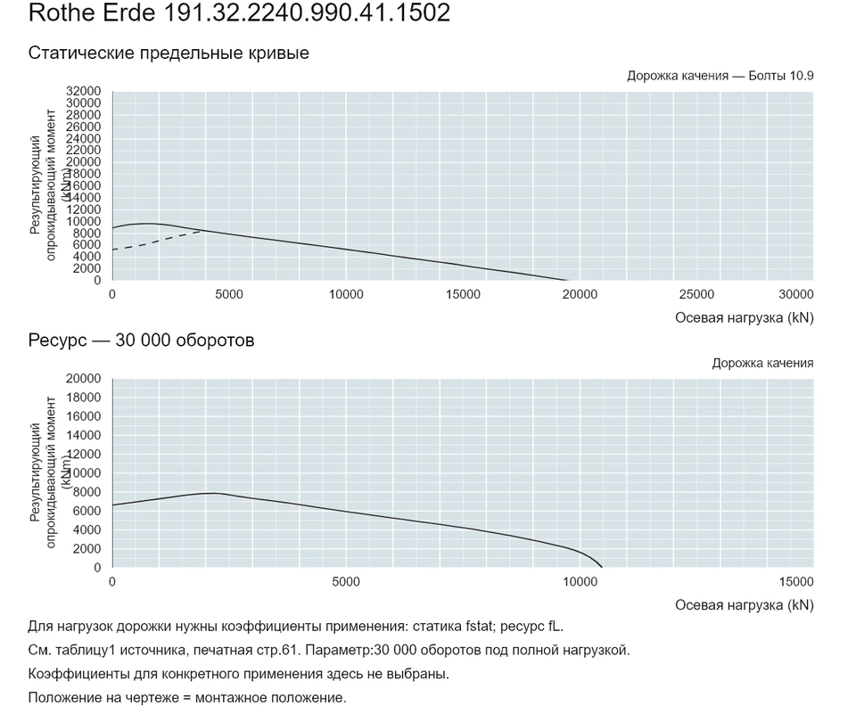 Rothe Erde 191.32.2240.990.41.1502 — Кривая грузоподъемности; Осевая нагрузка (kN); Результирующий опрокидывающий момент (kNm)