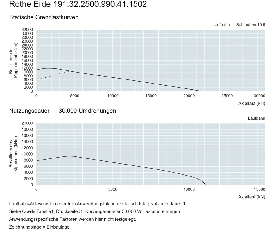 Rothe Erde 191.32.2500.990.41.1502 — Tragfähigkeitskurve; Axiallast (kN); Resultierendes Kippmoment (kNm)