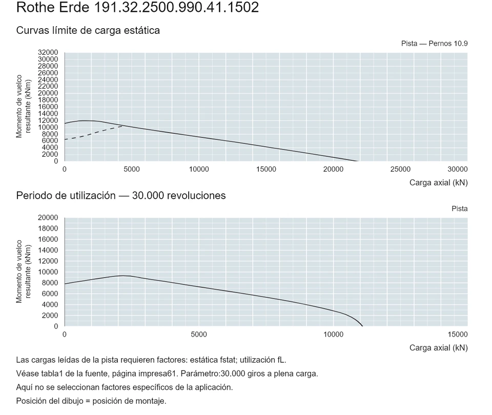 Rothe Erde 191.32.2500.990.41.1502 — Curva de capacidad de carga; Carga axial (kN); Momento de vuelco resultante (kNm)