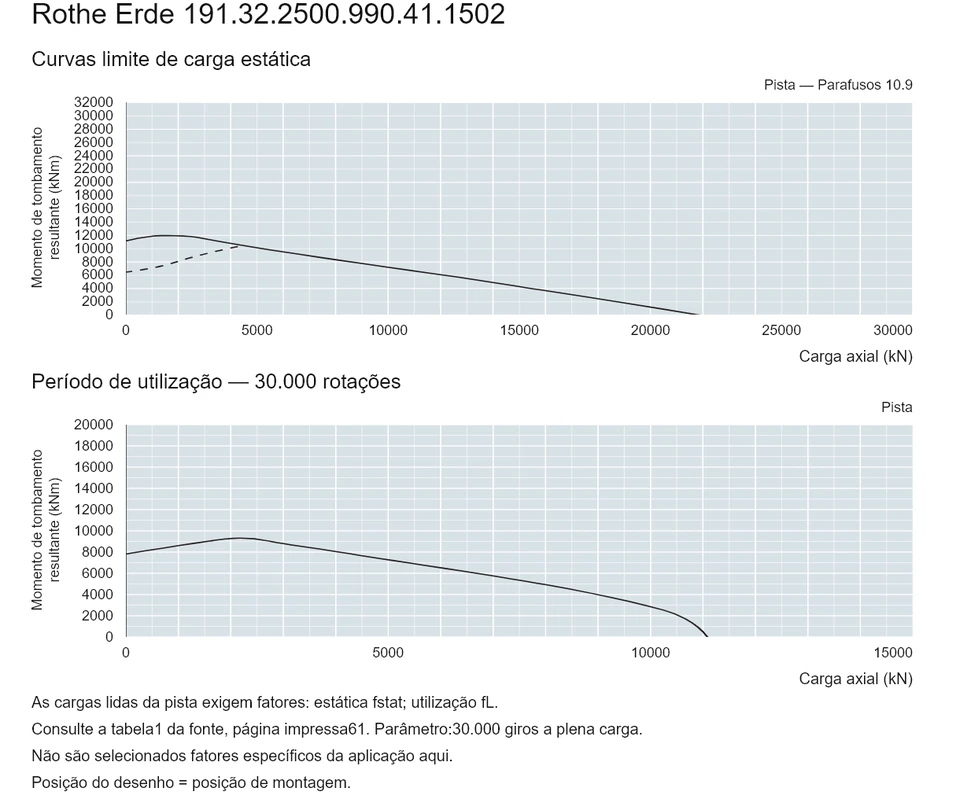 Rothe Erde 191.32.2500.990.41.1502 — Curva de capacidade de carga; Carga axial (kN); Momento de tombamento resultante (kNm)
