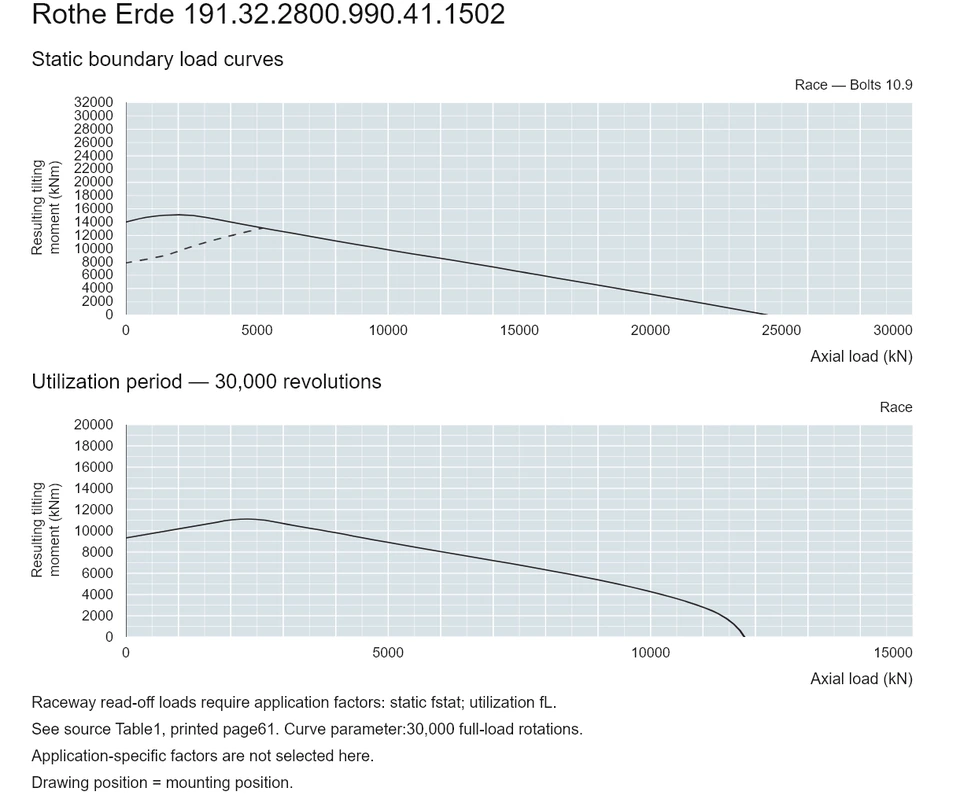Rothe Erde 191.32.2800.990.41.1502 — Load capacity curve; Axial load (kN); Resulting tilting moment (kNm)
